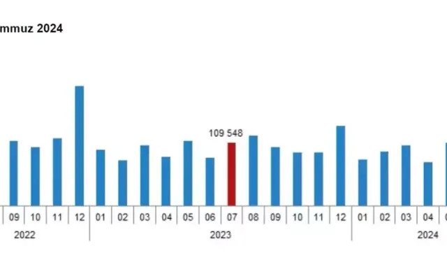 TÜİK: Temmuzda 127 Bin 88 Konut Satıldı