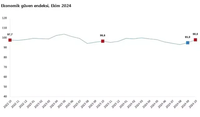 TÜİK: Ekonomik Güven Endeksi Ekimde Yüzde 3,2 Arttı