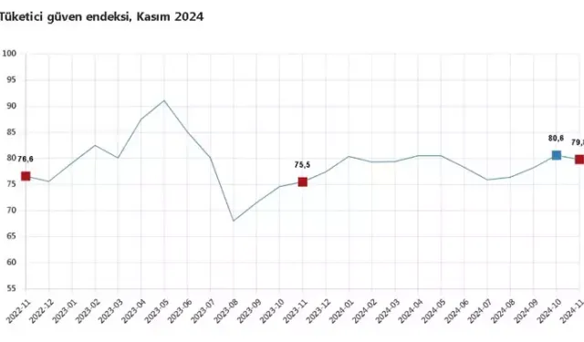 Kasım Ayında Tüketici Güven Endeksi Yüzde 1 Düşüş Gösterdi: 79,8 Seviyesi