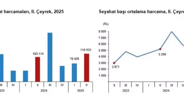 Yerli Turistin Harcaması Arttı, Seyahat Sayısı Azaldı: 2. Çeyrekte 116,9 Milyar TL Harcandı