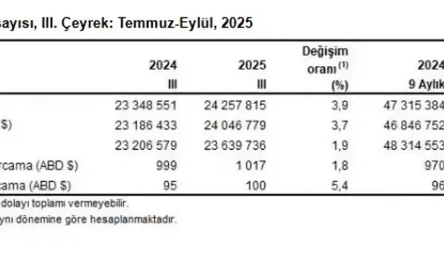 Türkiye’nin 2025 3. Çeyrek Turizm Geliri Yüzde 3,9 Arttı