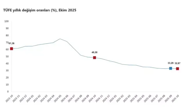 TÜİK: Ekim Ayı Enflasyonu Yüzde 32,87 Olarak Gerçekleşti