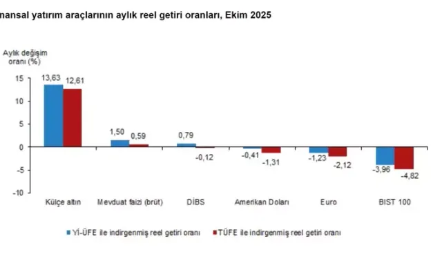 Ekim 2025’te Yatırımcısına En Yüksek Reel Getiri Külçe Altından