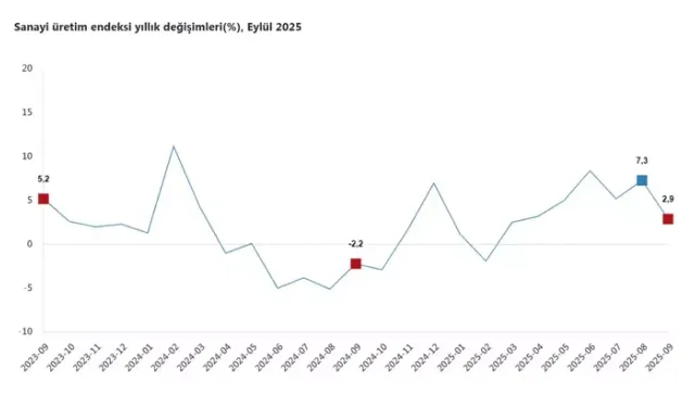 TÜİK: Sanayi Üretimi Eylülde Yıllık Yüzde 2,9 Arttı, Aylık Yüzde 2,2 Azaldı