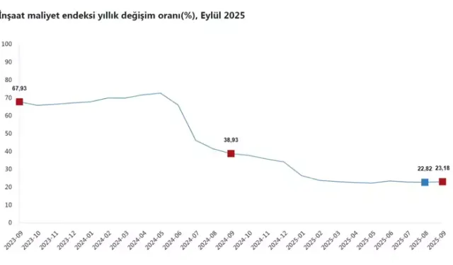 TÜİK: Eylül’de İnşaat Maliyetleri Yıllık Yüzde 23,18 Arttı