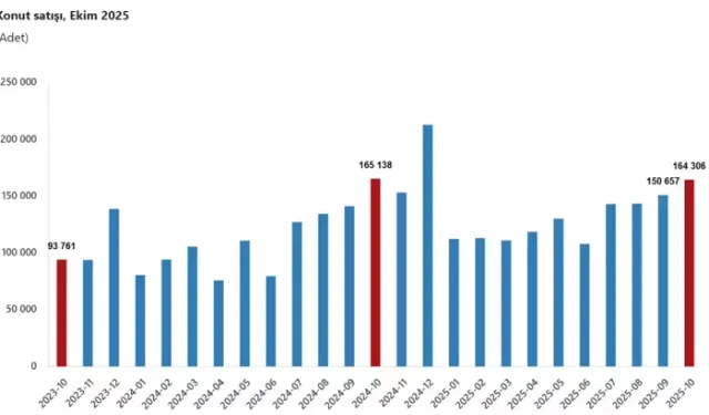 TÜİK: Ekimde Konut Satışları Yüzde 0,5 Azaldı
