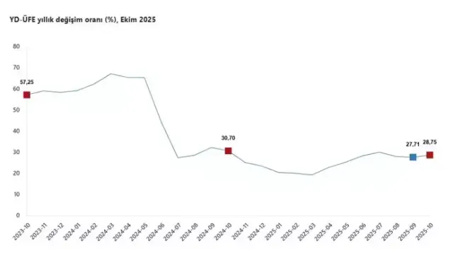 Ekim 2025’te Yurt Dışı Üretici Fiyatları Yüzde 28,75 Arttı