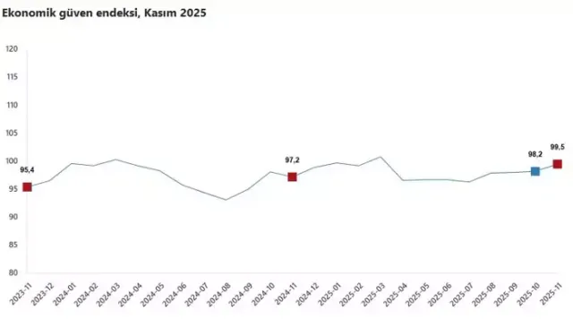 Kasımda Ekonomik Güven Endeksi Yükseldi