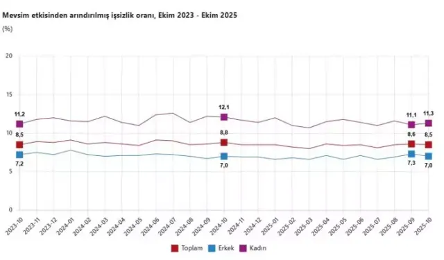 Ekim’de İşsizlik Yüzde 8,5’e Geriledi
