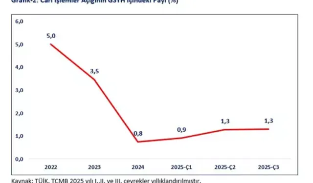 Bakan Bolat: “Ekonomide 3. Çeyrekte Güçlü Büyüme”
