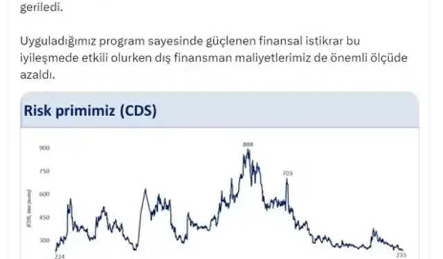 Risk Primi 2018’den Bu Yana En Düşük Seviyeye Geriledi