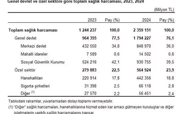 Türkiye’nin Sağlık Harcaması 2,36 Trilyon TL’ye Ulaştı
