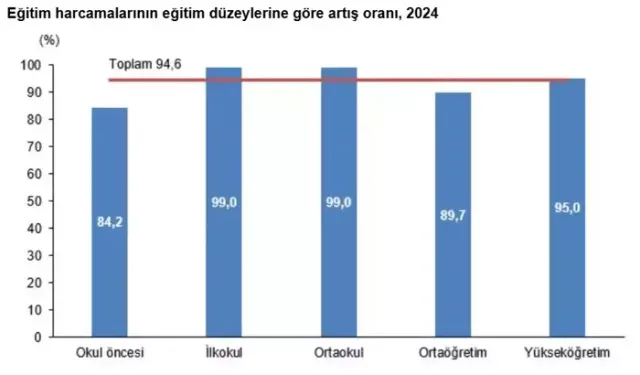 Türkiye’de Eğitim Harcamaları 2024’te Yüzde 94,6 Arttı