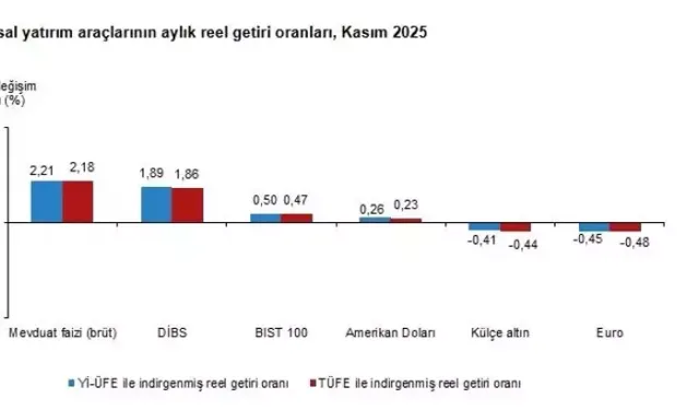 Kasımda Mevduat, Yıllık Getiride Altın Önde