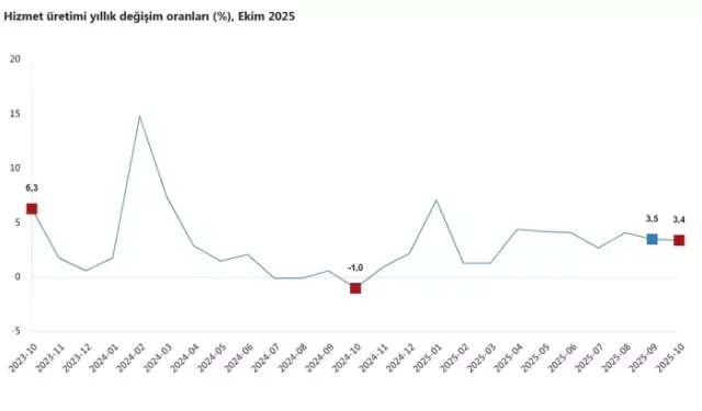 Ekim’de Hizmet Üretimi Yıllık %3,4 Arttı, Aylık %0,3 Düştü