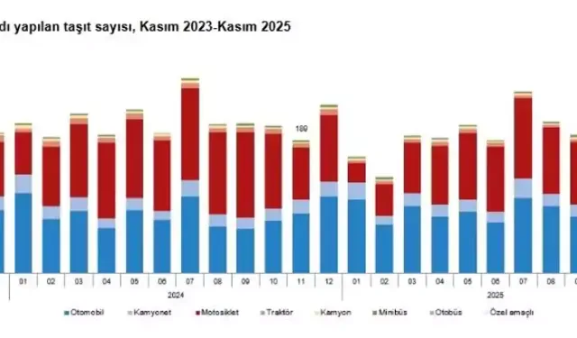 Kasım’da Trafiğe Kaydı Yapılan Taşıt Sayısı Arttı