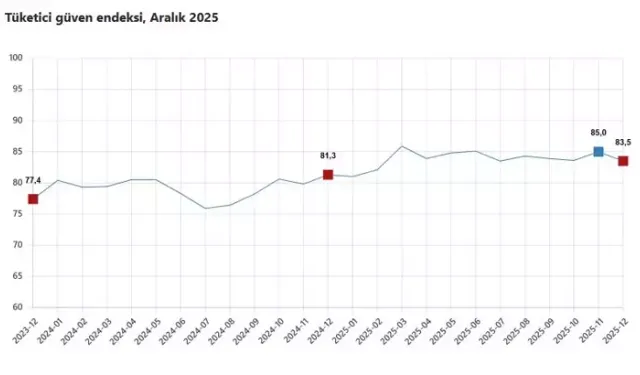 Tüketici Güveni Aralık’ta Yüzde 1,8 Azalarak 83,5’e Düştü