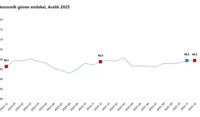 Ekonomik Güven Endeksi Aralıkta 99,5’te Kaldı