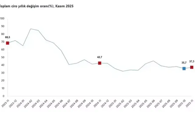 TÜİK: Toplam Ciro Yıllık %37,3 Arttı