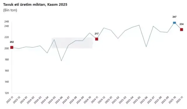 Kasımda Tavuk Eti, Yumurta ve Sütte Üretim Düştü