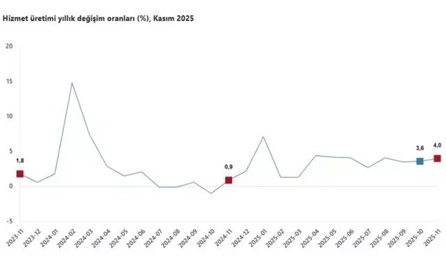 Kasım 2025’te Hizmet Üretimi Yıllık %4 Arttı