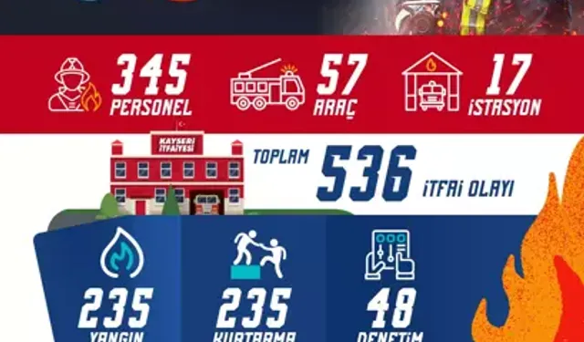 Kayseri İtfaiyesi Ocak’ta 536 Olaya Müdahale Etti