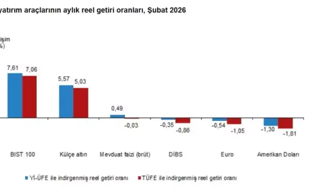 Şubat Ayında En Yüksek Getiri BIST 100’te