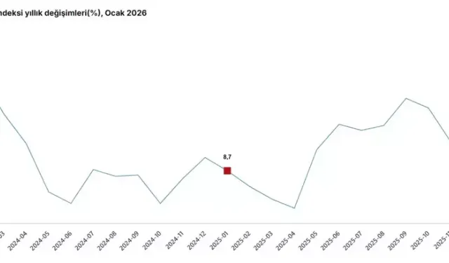 Ocak 2026’da İnşaat Üretimi Yüzde 8 Arttı