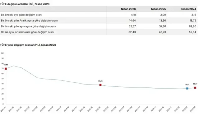 TÜİK: Nisan 2026 Enflasyonu Yıllık %32,37 Olarak Açıklandı