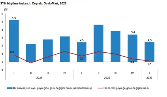 TÜİK: Türkiye Ekonomisi 1'nci Çeyrekte Yüzde 2,5 Büyüdü