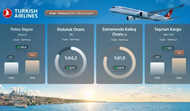 THY Temmuzda 9,5 Milyon Yolcu Taşıdı, Doluluk Oranında Rekor Kırdı