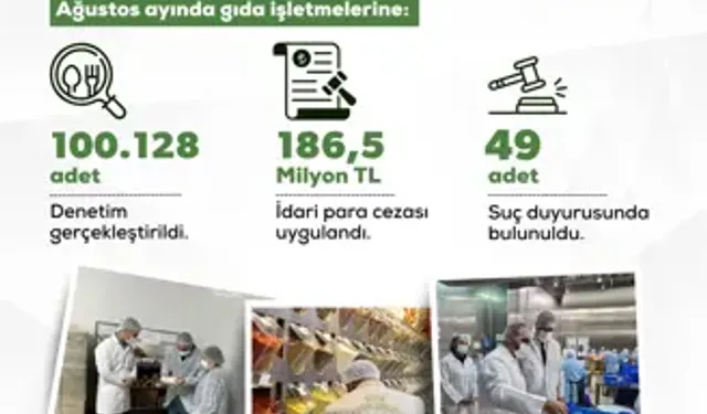 Ağustos'ta 100 Bin 128 Gıda Denetiminde 186,5 Milyon Lira Ceza