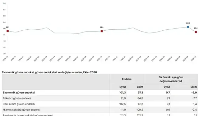 TÜİK: Ekonomik Güven Endeksi Yüzde 3,9 Azaldı