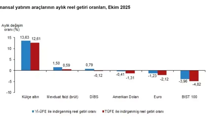 Ekim 2025’te Yatırımcısına En Yüksek Reel Getiri Külçe Altından