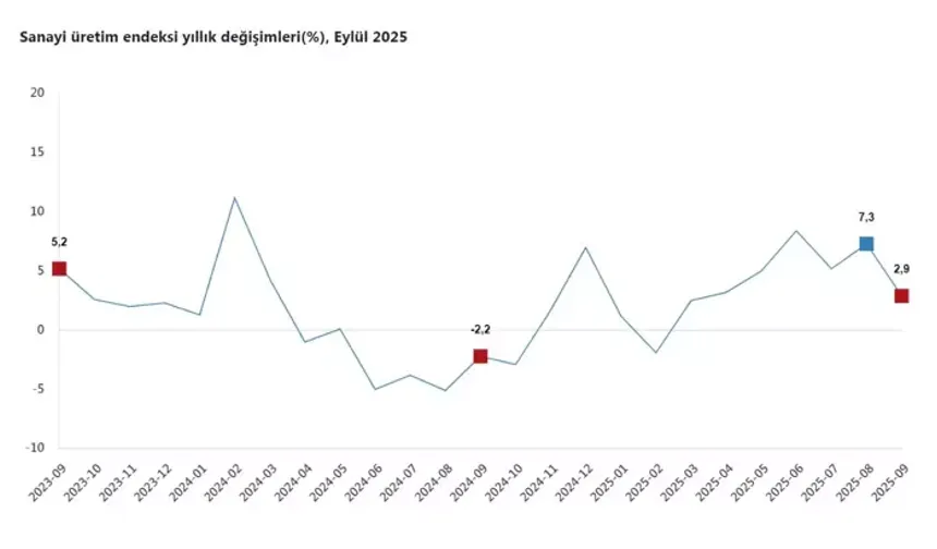 TÜİK: Sanayi Üretimi Eylülde Yıllık Yüzde 2,9 Arttı, Aylık Yüzde 2,2 Azaldı