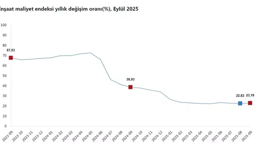 TÜİK: Eylül’de İnşaat Maliyetleri Yıllık Yüzde 23,18 Arttı