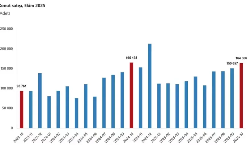 TÜİK: Ekimde Konut Satışları Yüzde 0,5 Azaldı