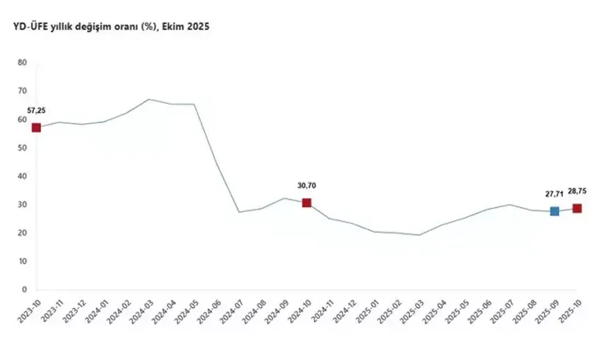 Ekim 2025’te Yurt Dışı Üretici Fiyatları Yüzde 28,75 Arttı
