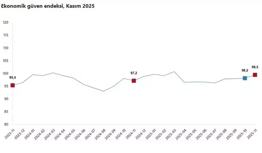Kasımda Ekonomik Güven Endeksi Yükseldi