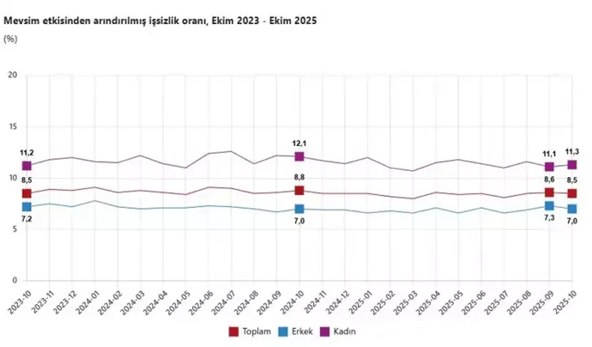 Ekim’de İşsizlik Yüzde 8,5’e Geriledi