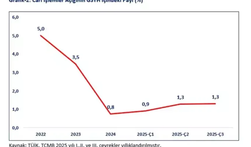 Bakan Bolat: “Ekonomide 3. Çeyrekte Güçlü Büyüme”