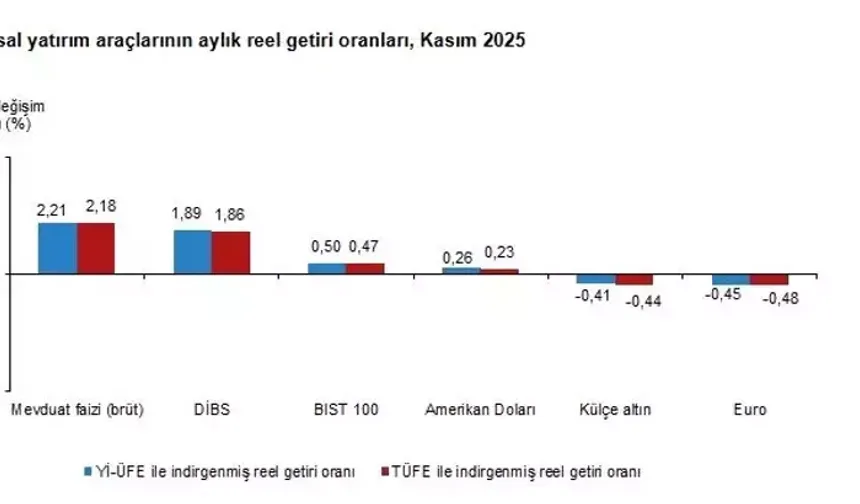 Kasımda Mevduat, Yıllık Getiride Altın Önde