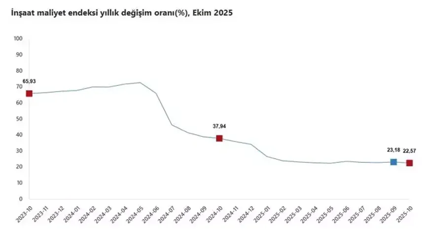TÜİK: İnşaat Maliyeti Ekimde Yıllık Yüzde 22,57 Arttı