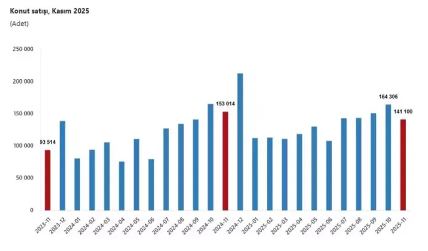 Konut Satışları Kasım Ayında Yüzde 7,8 Azaldı