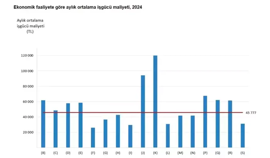 2024’te Aylık Ortalama İş Gücü Maliyeti 45 Bin 777 TL