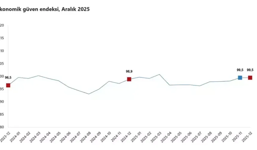 Ekonomik Güven Endeksi Aralıkta 99,5’te Kaldı