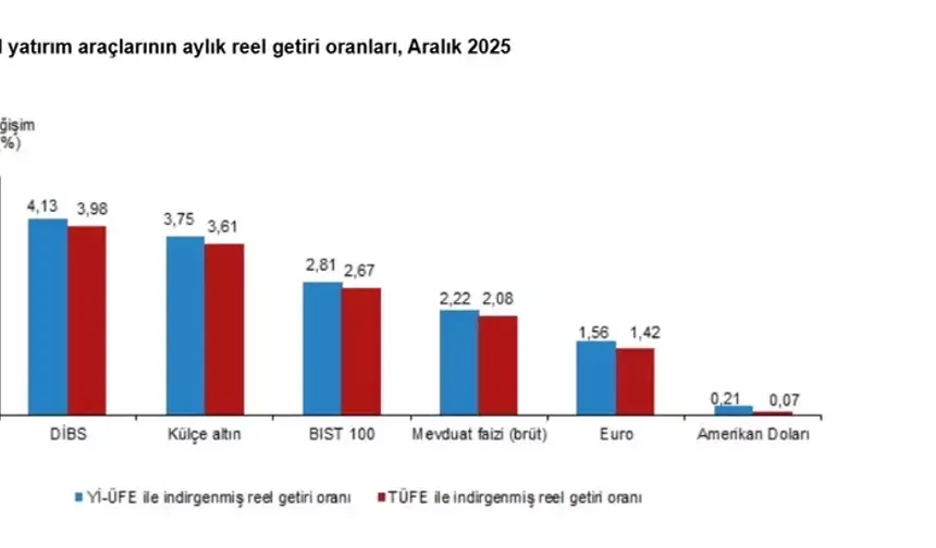 2025’te Yatırımcısına En Çok Kazandıran Altın Oldu