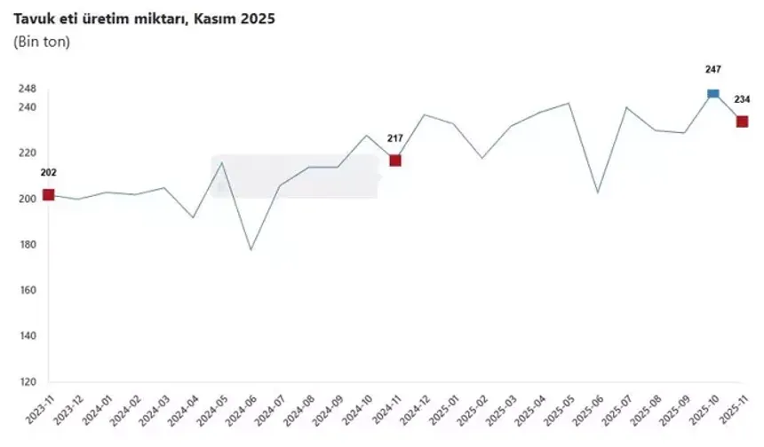 Kasımda Tavuk Eti, Yumurta ve Sütte Üretim Düştü