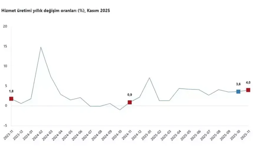 Kasım 2025’te Hizmet Üretimi Yıllık %4 Arttı