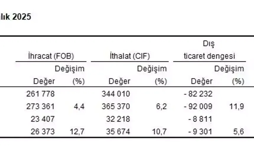 2025’te Dış Ticaret Açığı 92 Milyar Doları Aştı